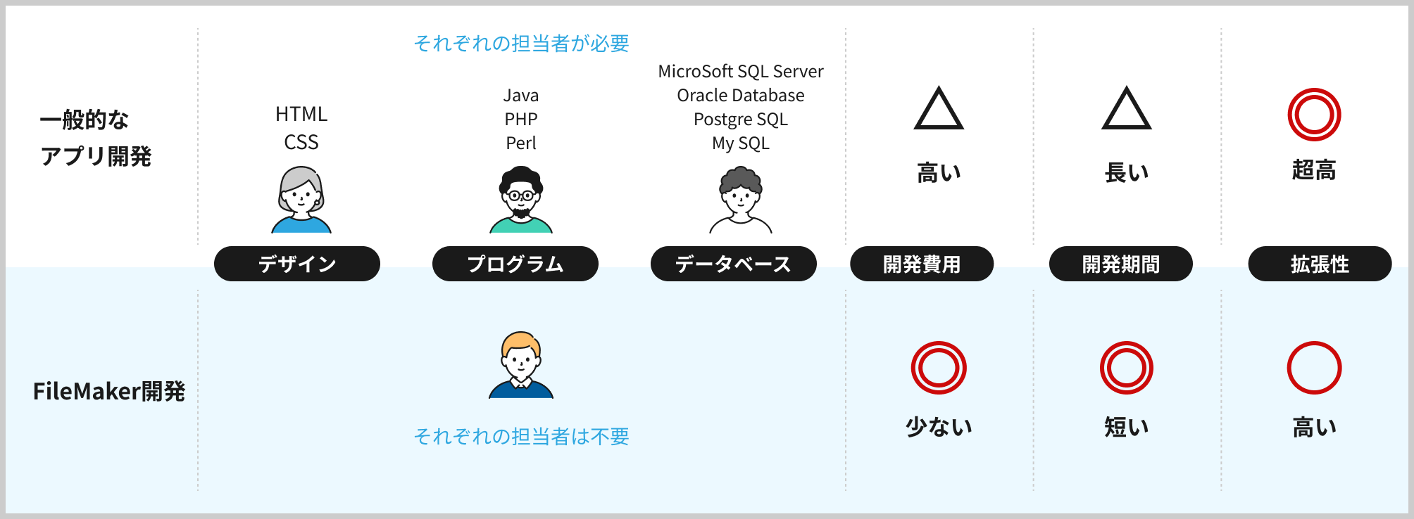 一般的なアプリ開発とFileMaker開発の比較表