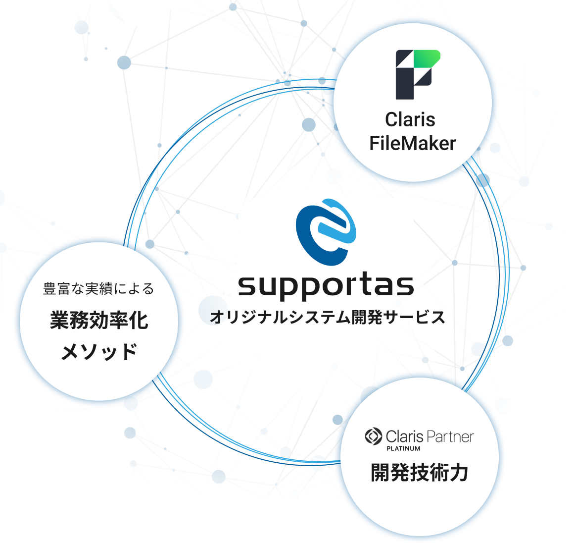 サポータスのシステム開発Claris FileMaker プラットフォームと業務効率化メソッド